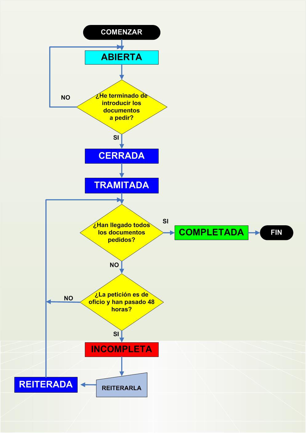 grafico estados petidoc