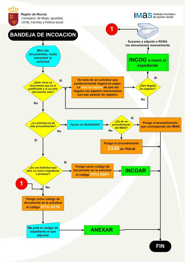 20200303 Grafico Triaje