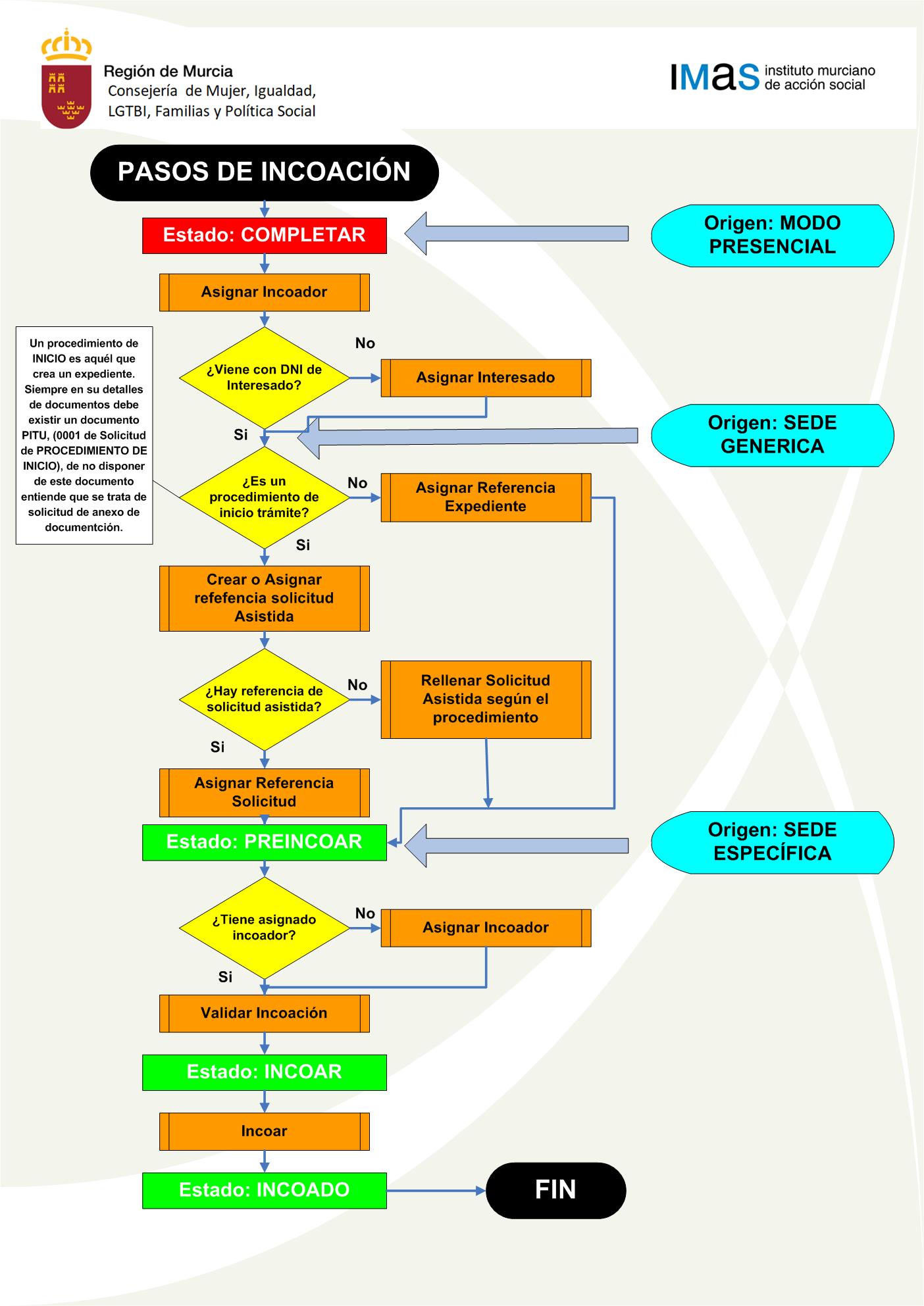 20200303 Grafico incoación